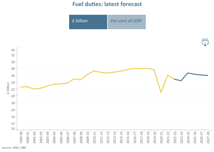 The OBR figures and forecast of fuel duty revenues