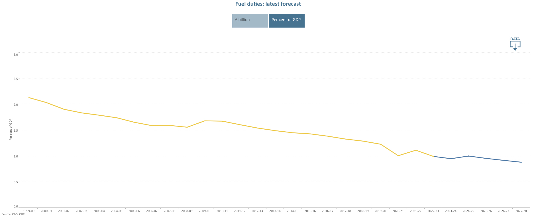 The OBR figures and forecast for fuel duty as a percentage of GDP in the UK. Picture: OBR