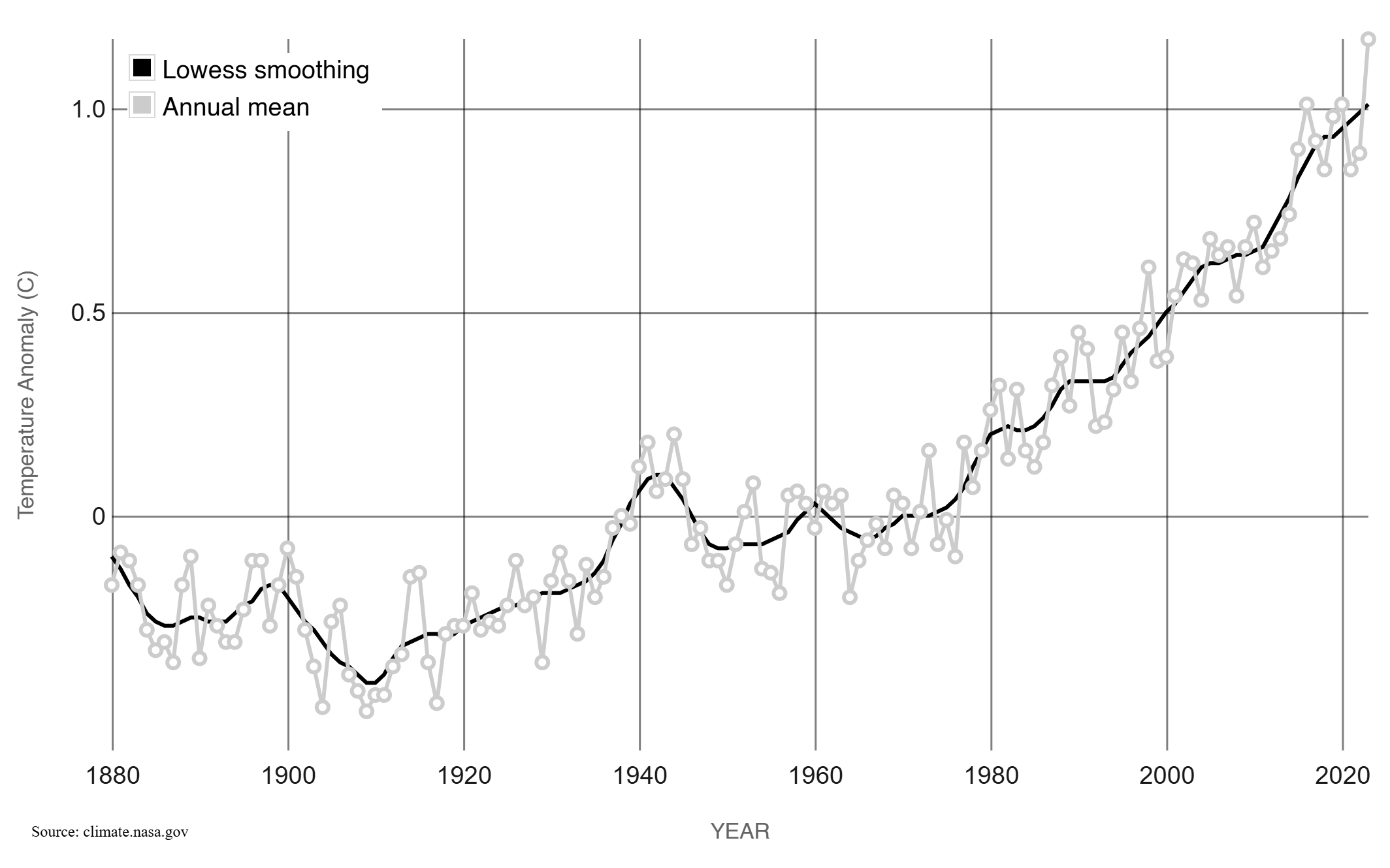 THE GLOBAL LAND-OCEAN TEMPERATURE INDEXfrom NASA's Goddard Institute for Space Studies (GISS). Picture: NASA/GISS
