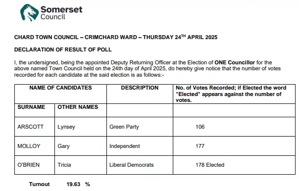 The officiasl result - with a win by one vote. Picture: Somerset Council