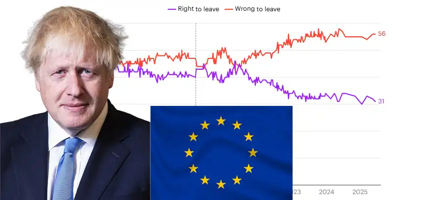 Boris Johnson receives a large share of the blame for a 'failed' Brexit, according to a new poll